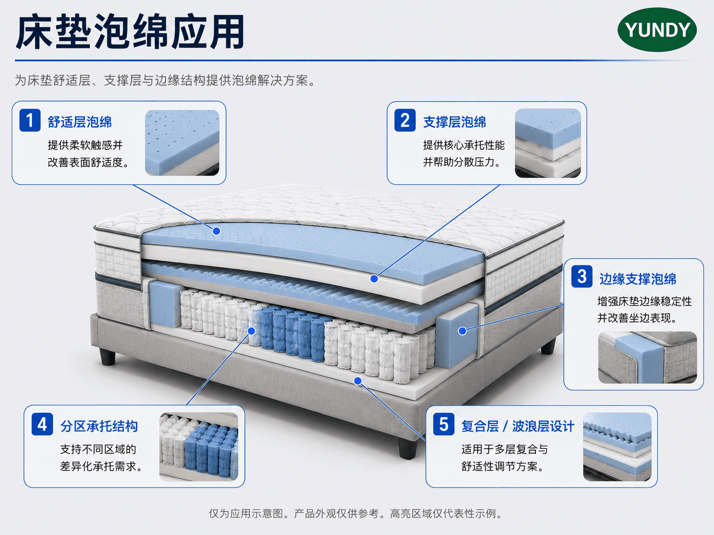 床垫与寝具泡绵应用示意图。