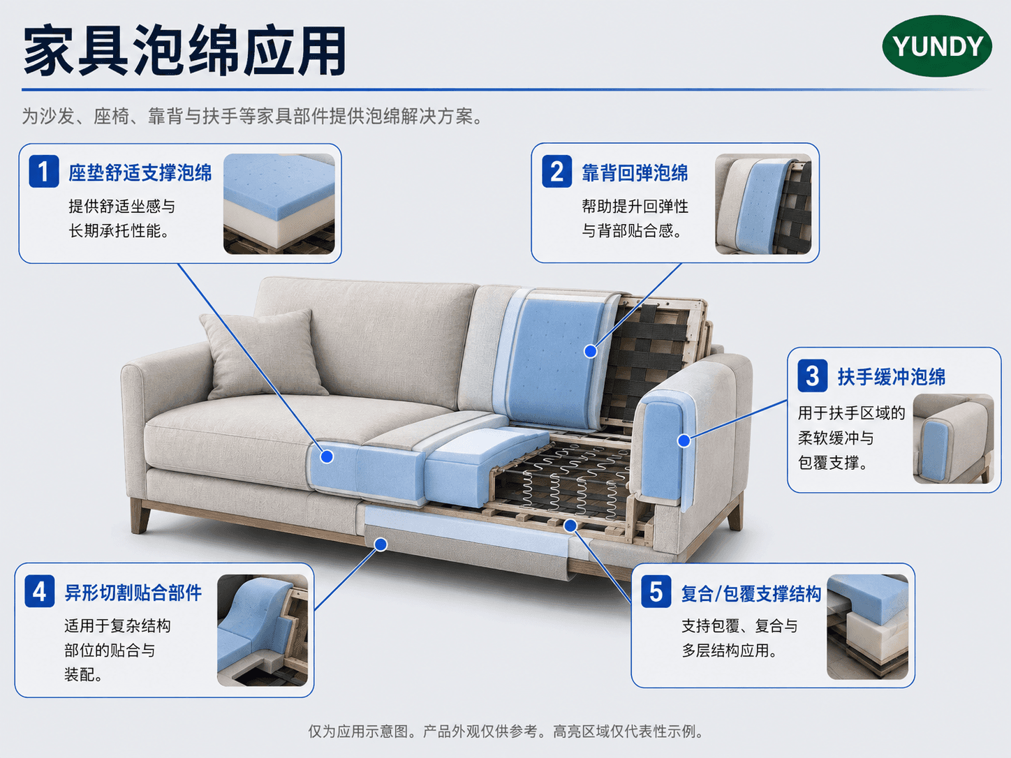 软体家具泡绵应用示意图。